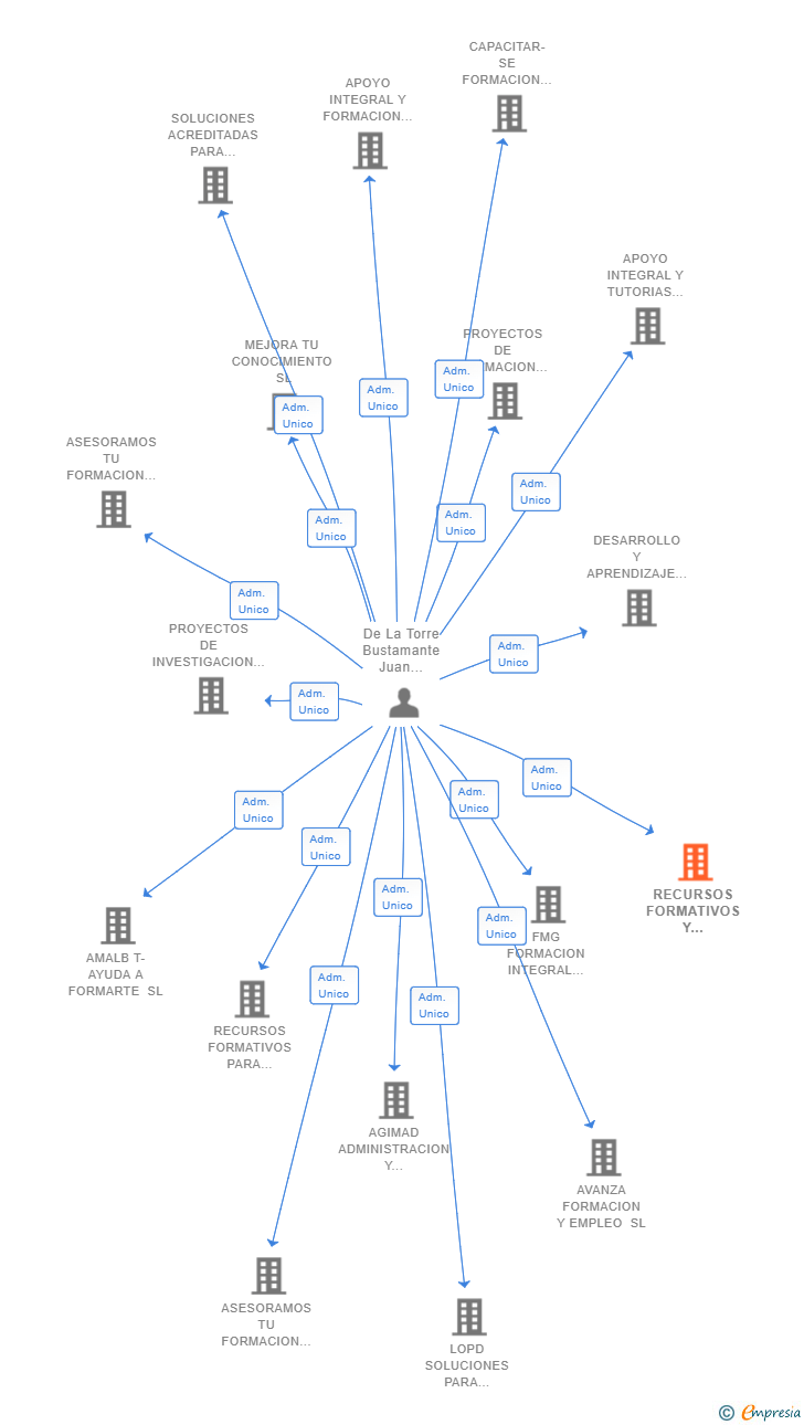 Vinculaciones societarias de RECURSOS FORMATIVOS Y ENSEÑANZA ONLINE SL