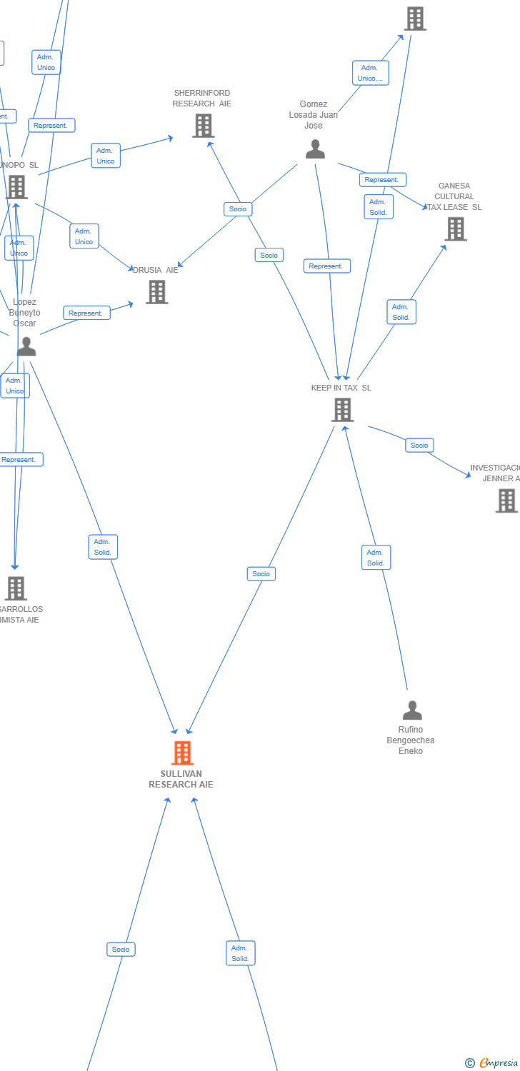 Vinculaciones societarias de SULLIVAN RESEARCH AIE