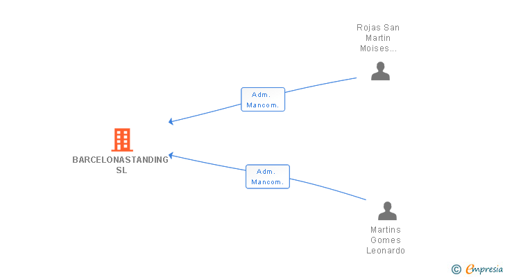 Vinculaciones societarias de BARCELONASTANDING SL