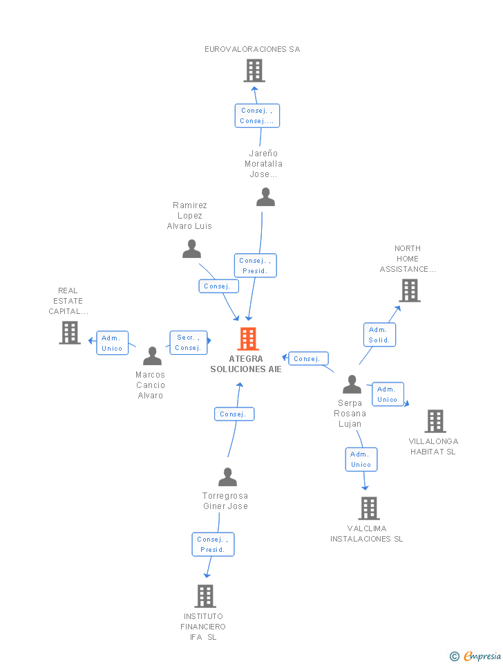 Vinculaciones societarias de ATEGRA SOLUCIONES AIE