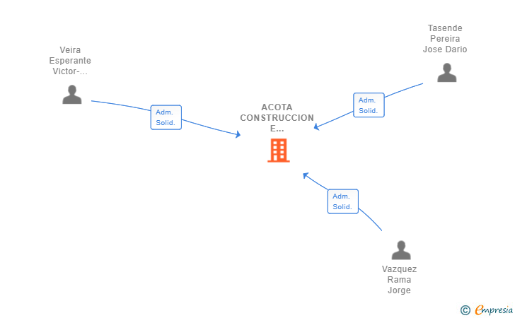 Vinculaciones societarias de ACOTA CONSTRUCCION E REFORMA SL