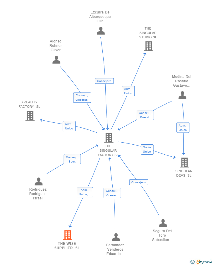Vinculaciones societarias de THE WISE SUPPLIER SL (EXTINGUIDA)