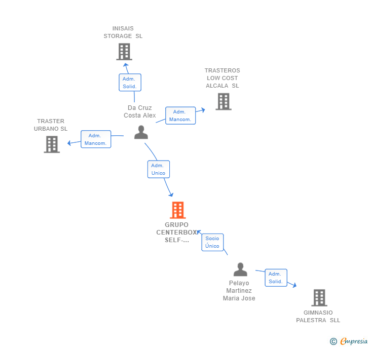 Vinculaciones societarias de GRUPO CENTERBOX SELF-STORAGE SL