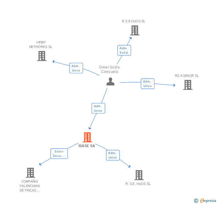 Vinculaciones societarias de ISASE SA