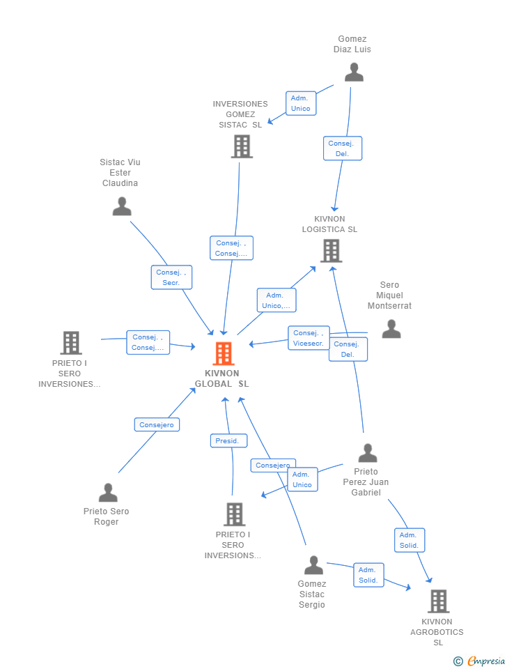 Vinculaciones societarias de KIVNON GLOBAL SL