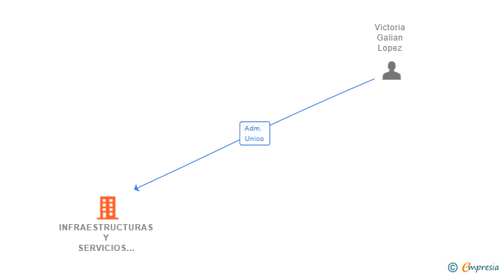 Vinculaciones societarias de INFRAESTRUCTURAS Y SERVICIOS AVIRAN SL