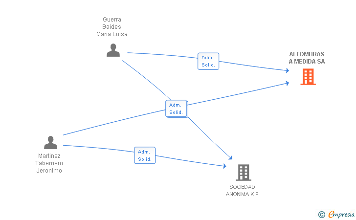 Vinculaciones societarias de ALFOMBRAS A MEDIDA SA