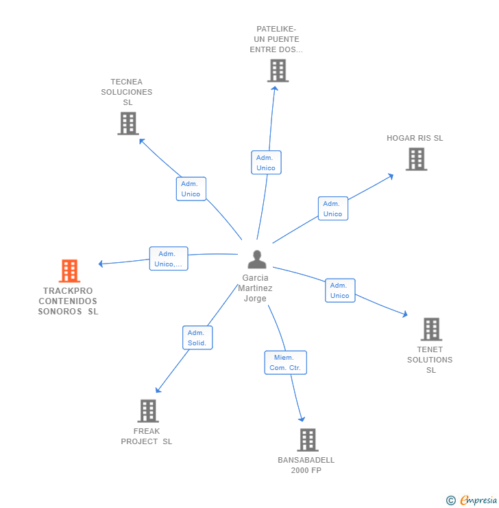 Vinculaciones societarias de TRACKPRO CONTENIDOS SONOROS SL