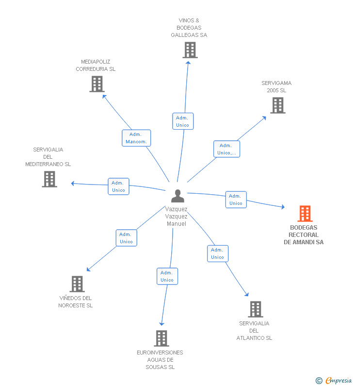 Vinculaciones societarias de BODEGAS RECTORAL DE AMANDI SA