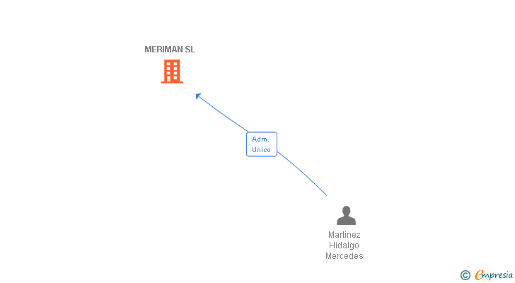 Vinculaciones societarias de MERIMAN SL