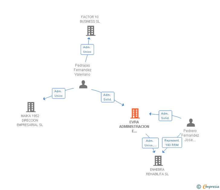 Vinculaciones societarias de EVRA ADMINISTRACION E INVERSION DE EMPRESAS SL