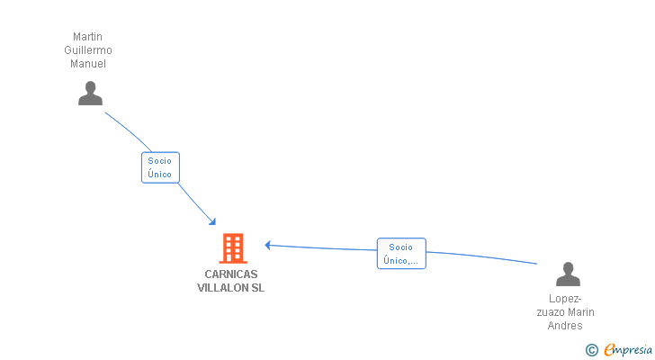 Vinculaciones societarias de CARNICAS VILLALON SL