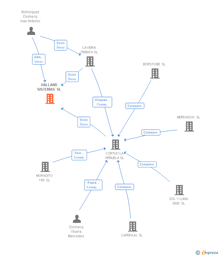 Vinculaciones societarias de HALLAND SISTEMAS SL