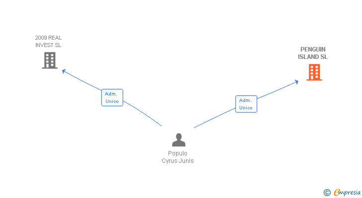 Vinculaciones societarias de PENGUIN ISLAND SL