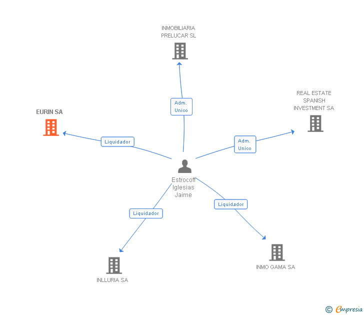 Vinculaciones societarias de EURIN SA