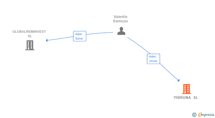 Vinculaciones societarias de YIBRUNA SL