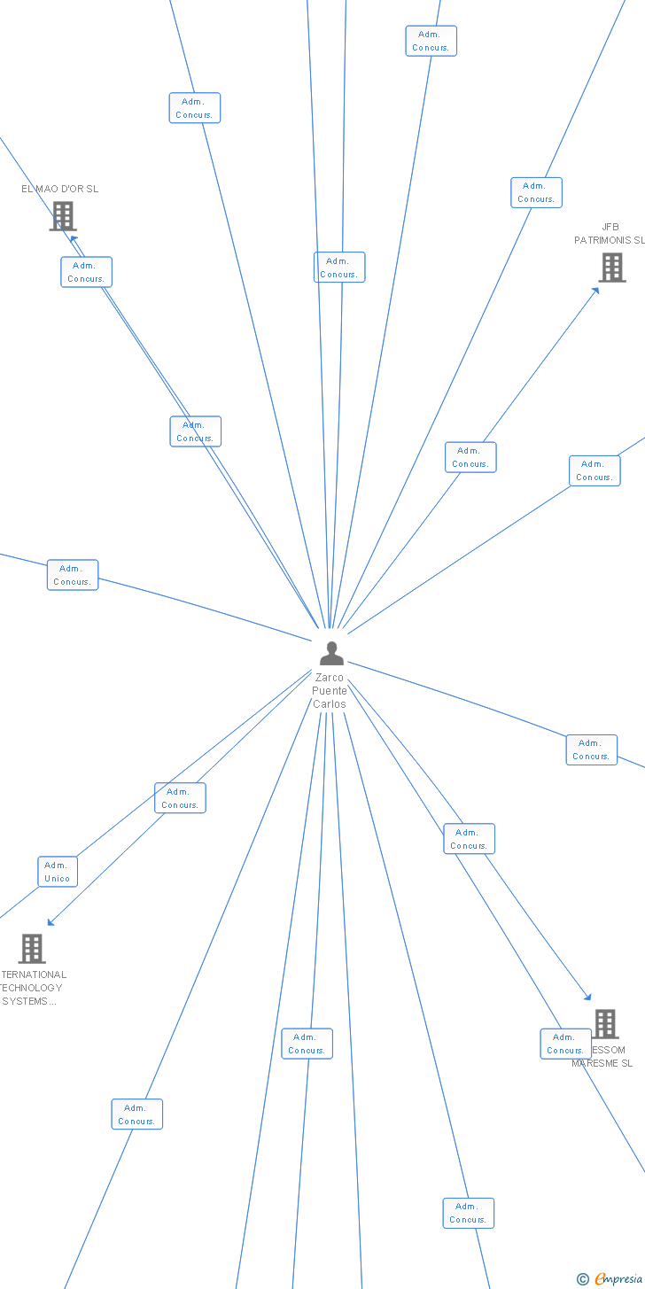 Vinculaciones societarias de COMPUTER UNIX SA