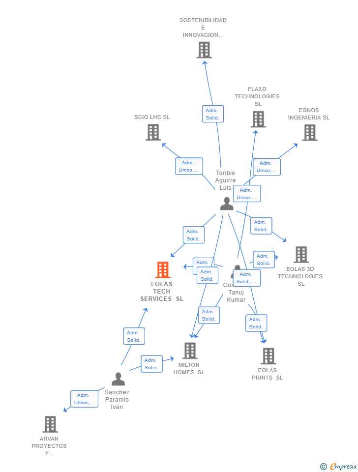 Vinculaciones societarias de EOLAS TECH SERVICES SL