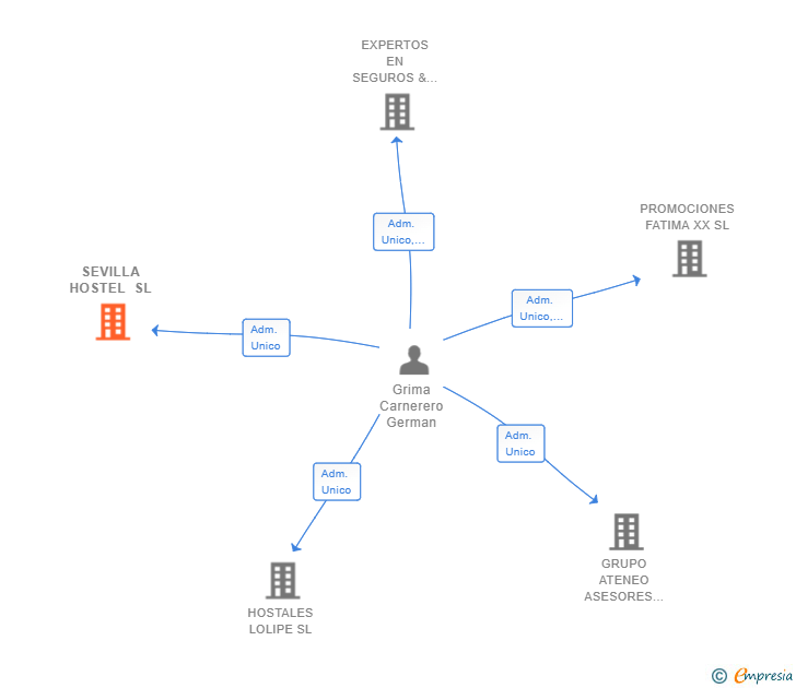 Vinculaciones societarias de SEVILLA HOSTEL SL (EXTINGUIDA)