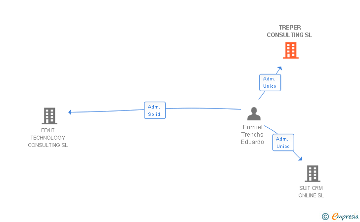 Vinculaciones societarias de TREPER CONSULTING SL