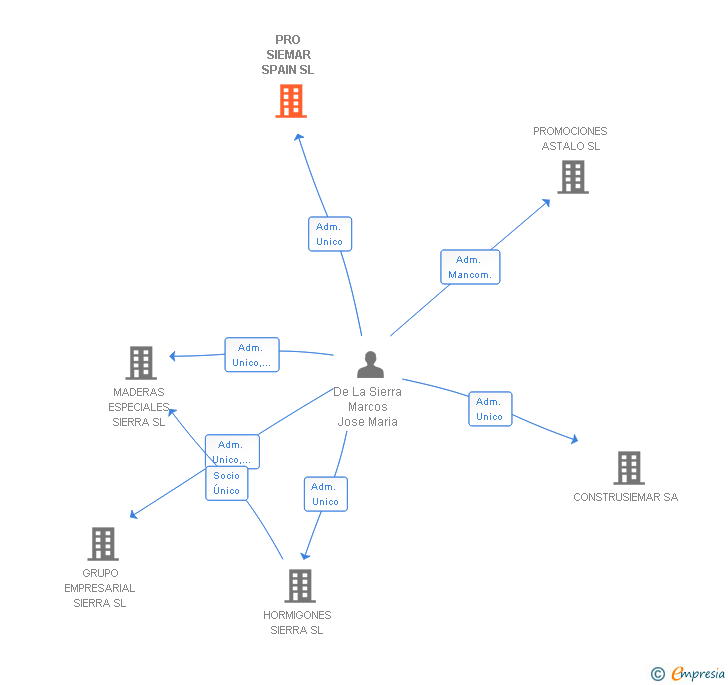 Vinculaciones societarias de PRO SIEMAR SPAIN SL