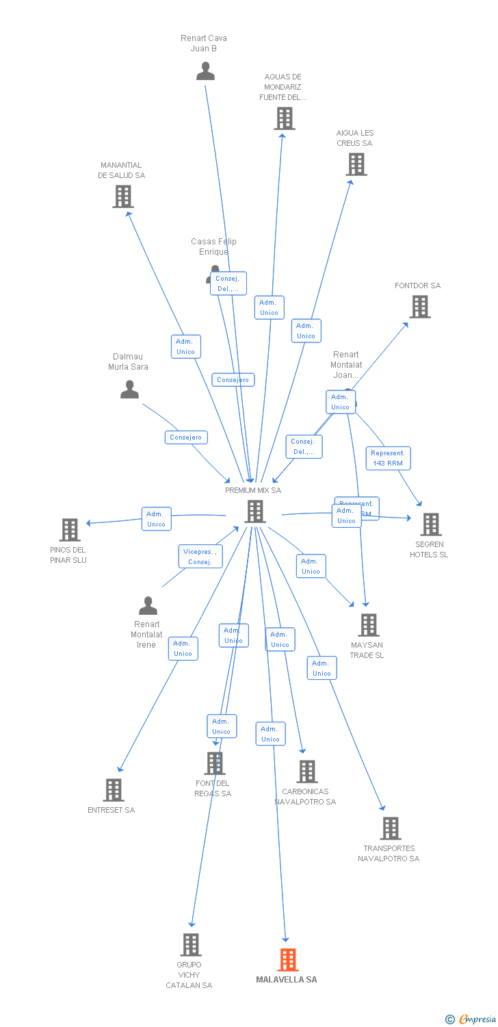 Vinculaciones societarias de MALAVELLA SA