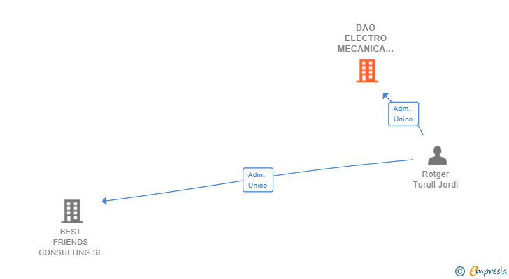 Vinculaciones societarias de DAO ELECTRO MECANICA SL