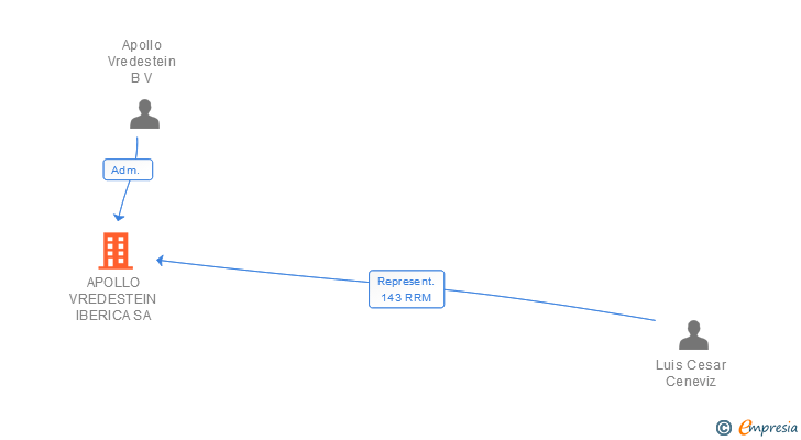 Vinculaciones societarias de APOLLO TYRES IBERICA SA