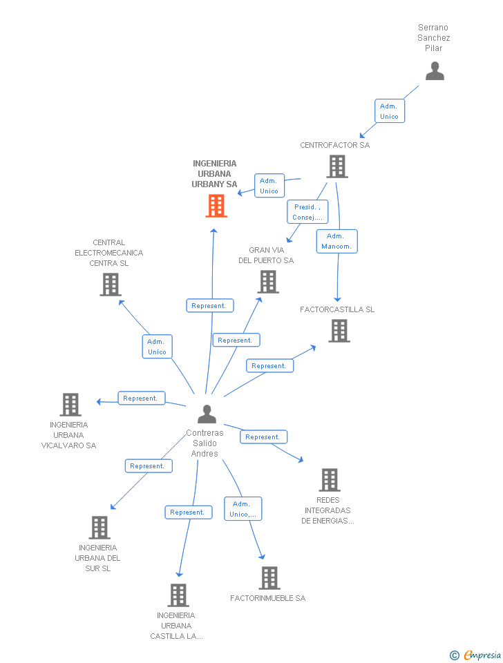 Vinculaciones societarias de INGENIERIA URBANA URBANY SA