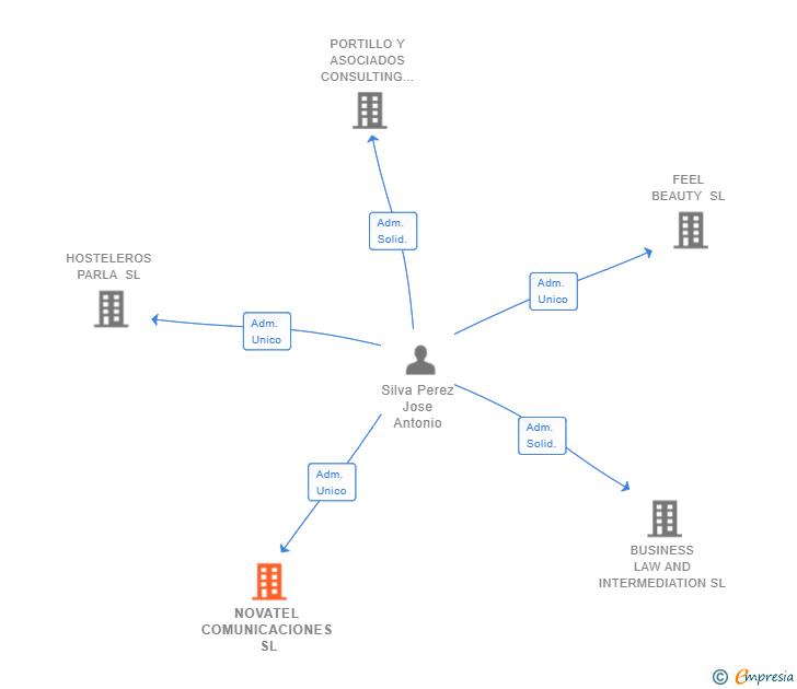Vinculaciones societarias de NOVATEL COMUNICACIONES SL