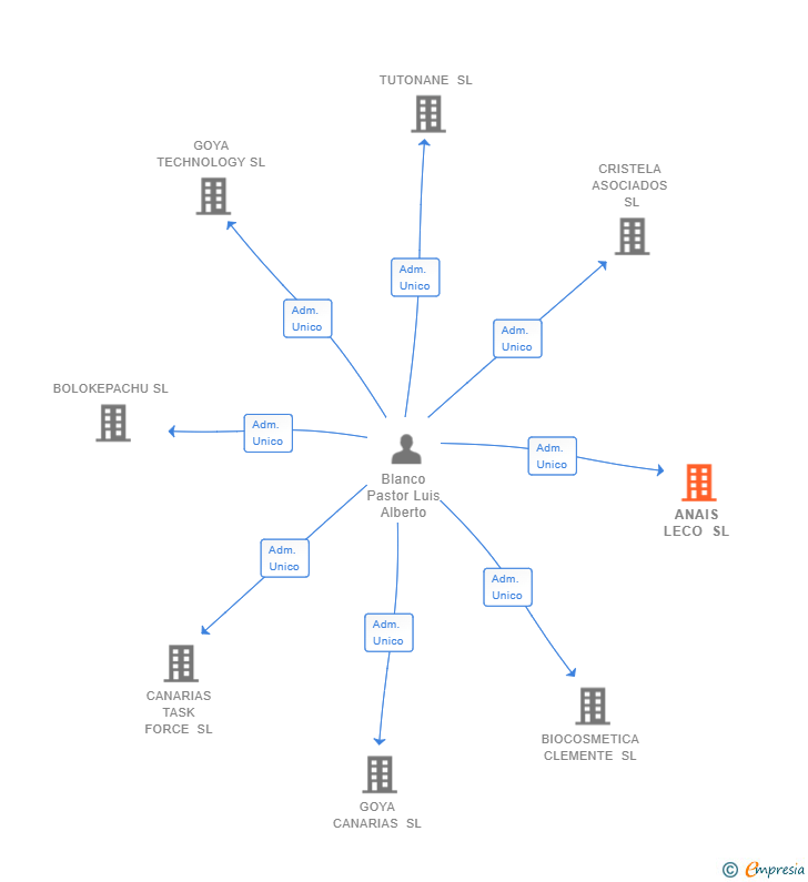 Vinculaciones societarias de ANAIS LECO SL