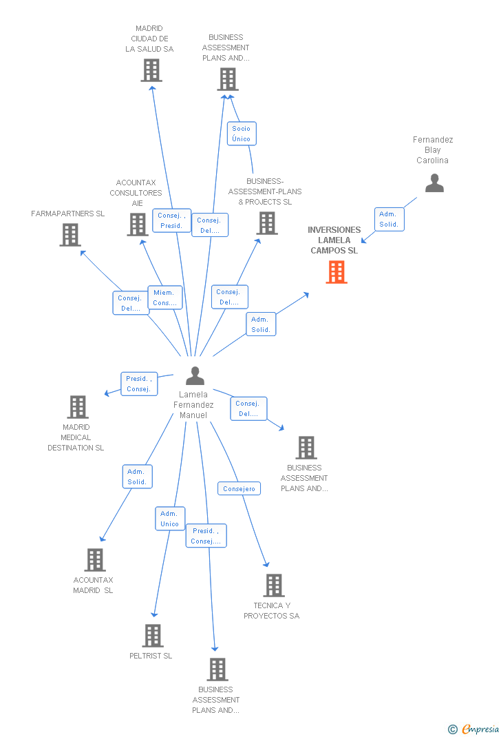 Vinculaciones societarias de INVERSIONES LAMELA CAMPOS SL