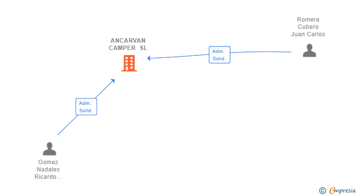 Vinculaciones societarias de ANCARVAN CAMPER SL