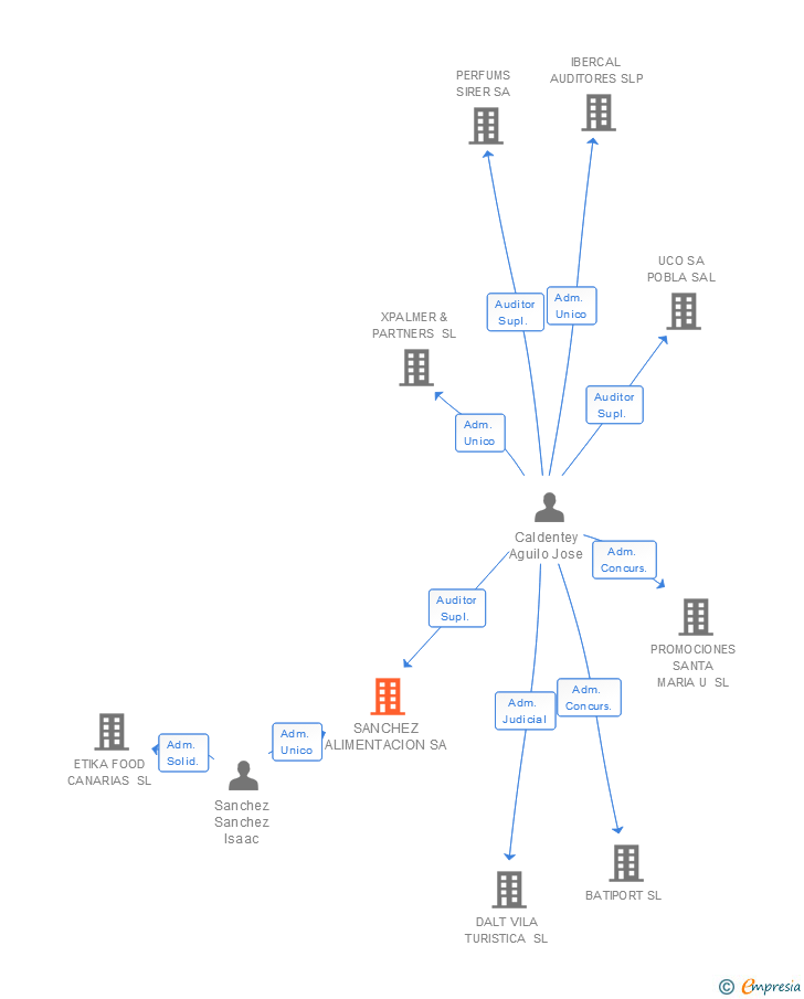 Vinculaciones societarias de SANCHEZ ALIMENTACION SA