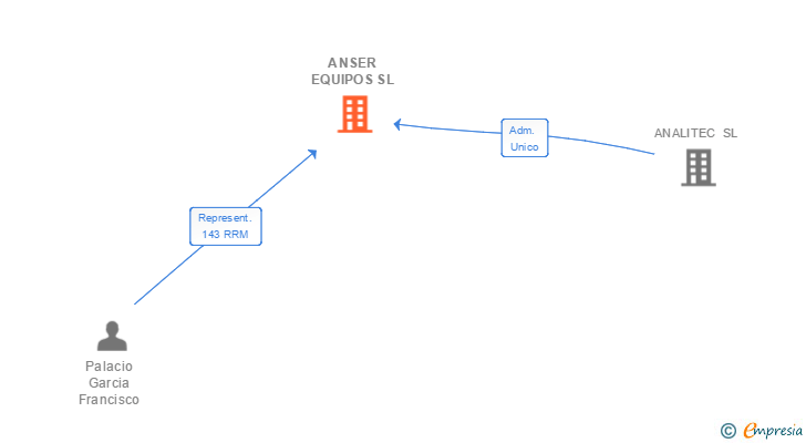 Vinculaciones societarias de ANSER EQUIPOS SL