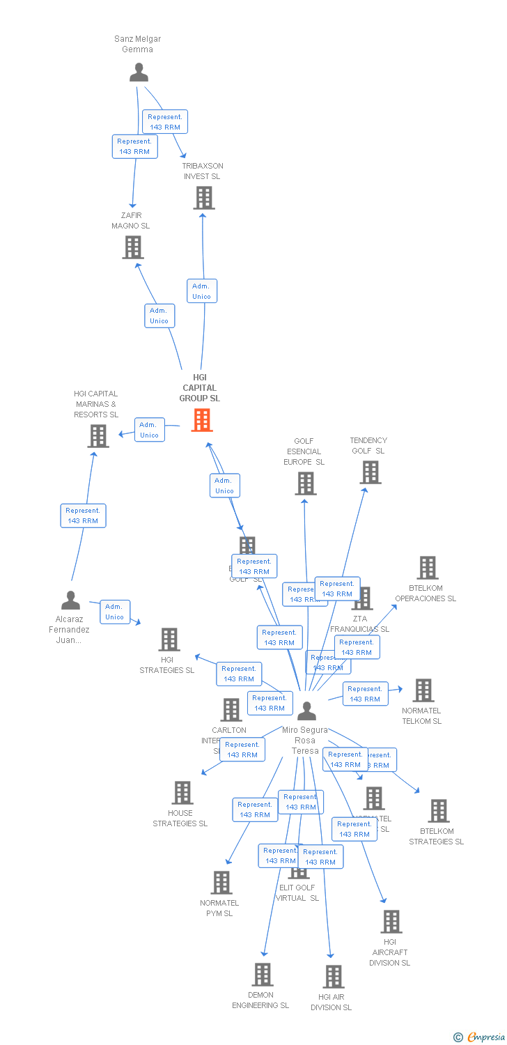 Vinculaciones societarias de HGI CAPITAL GROUP SL
