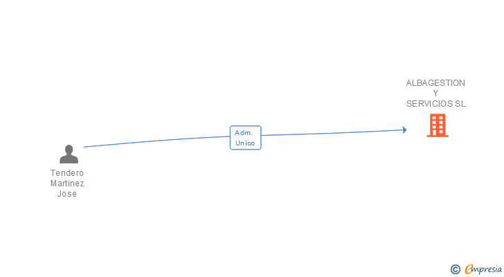 Vinculaciones societarias de ALBAGESTION Y SERVICIOS SL