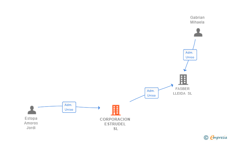Vinculaciones societarias de CORPORACION ESTRUDEL SL