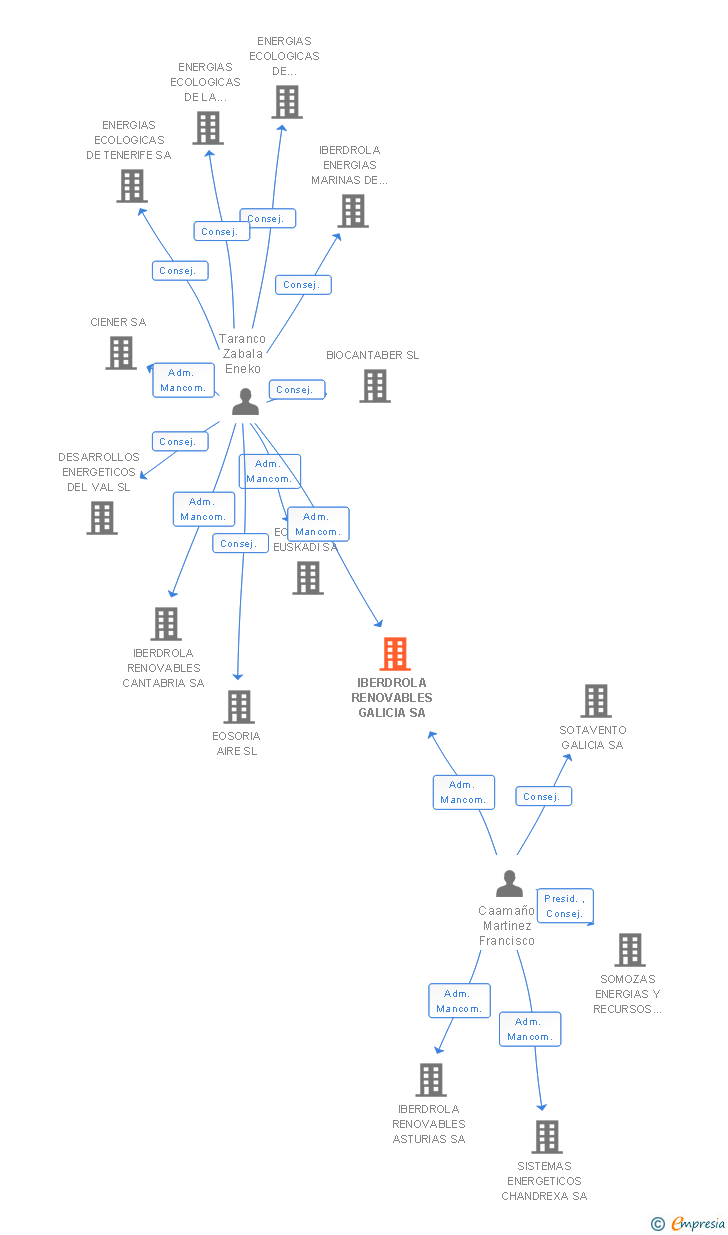 Vinculaciones societarias de IBERDROLA RENOVABLES GALICIA SA