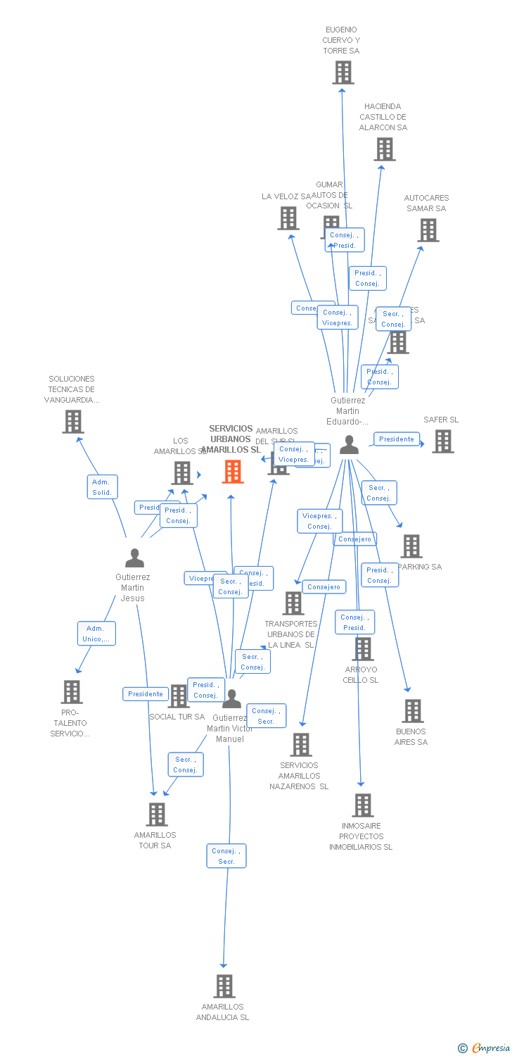 Vinculaciones societarias de SERVICIOS URBANOS AMARILLOS SL