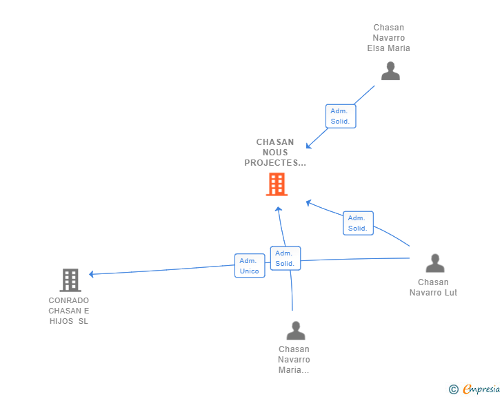 Vinculaciones societarias de CHASAN NOUS PROJECTES SL