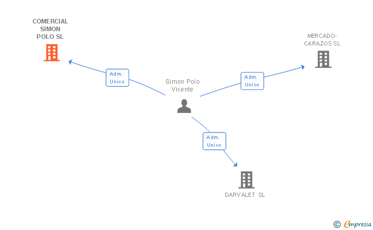 Vinculaciones societarias de COMERCIAL SIMON POLO SL
