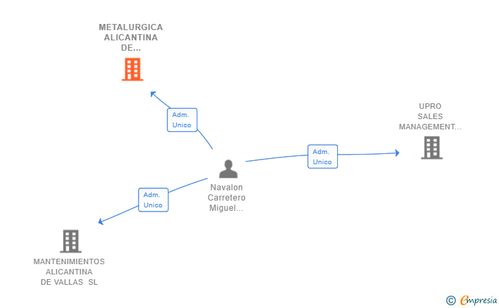 Vinculaciones societarias de METALURGICA ALICANTINA DE VALLAS SL