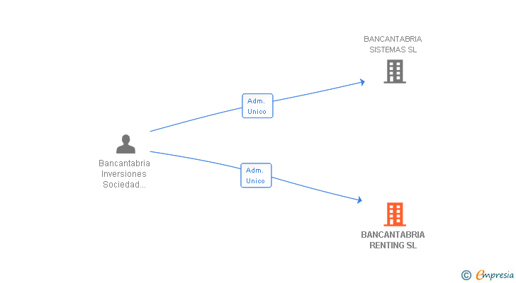 Vinculaciones societarias de BANCANTABRIA RENTING SL