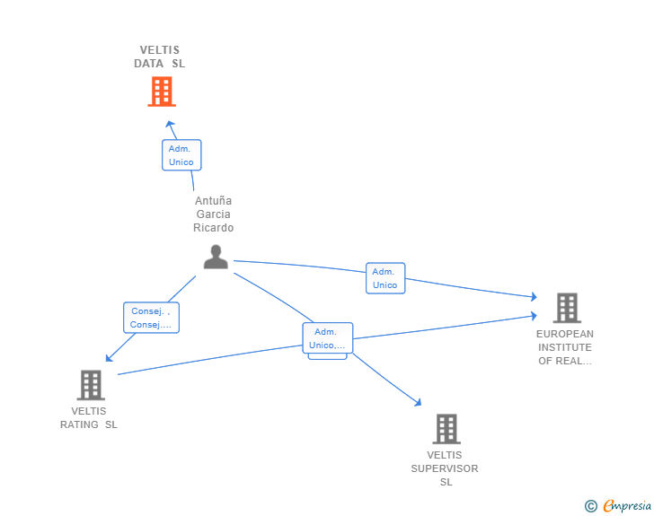 Vinculaciones societarias de VELTIS DATA SL