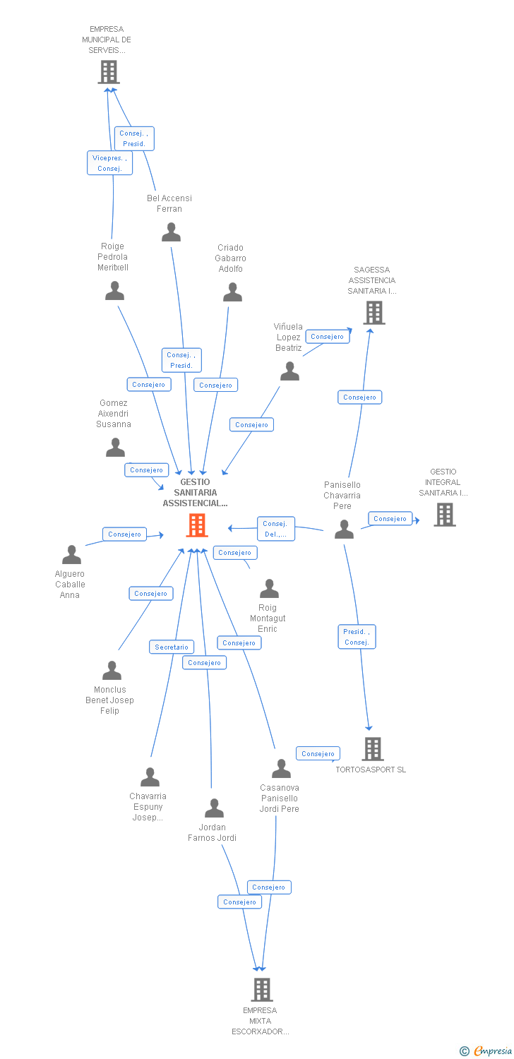 Vinculaciones societarias de GESTIO SANITARIA ASSISTENCIAL DE TORTOSA SAM