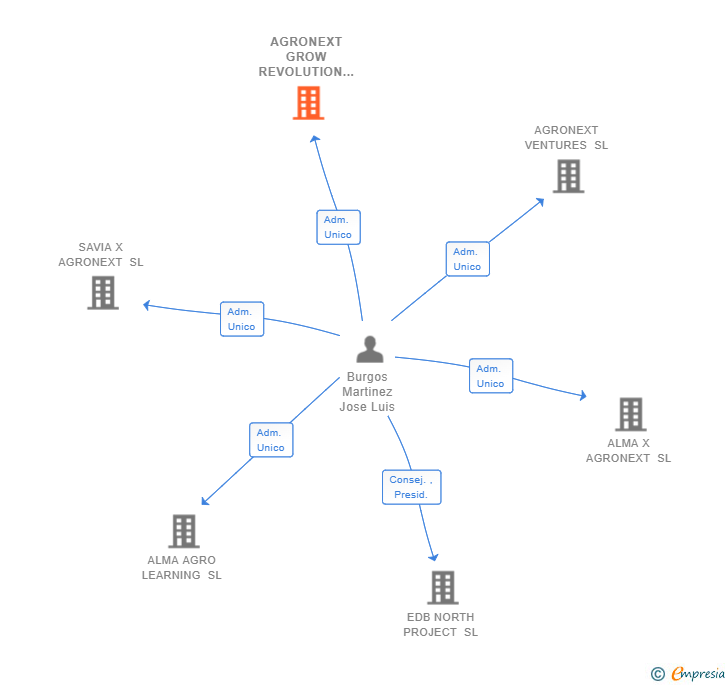 Vinculaciones societarias de AGRONEXT GROW REVOLUTION SL