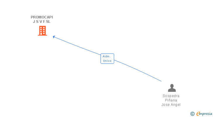 Vinculaciones societarias de PROMOCAPI J S V F SL