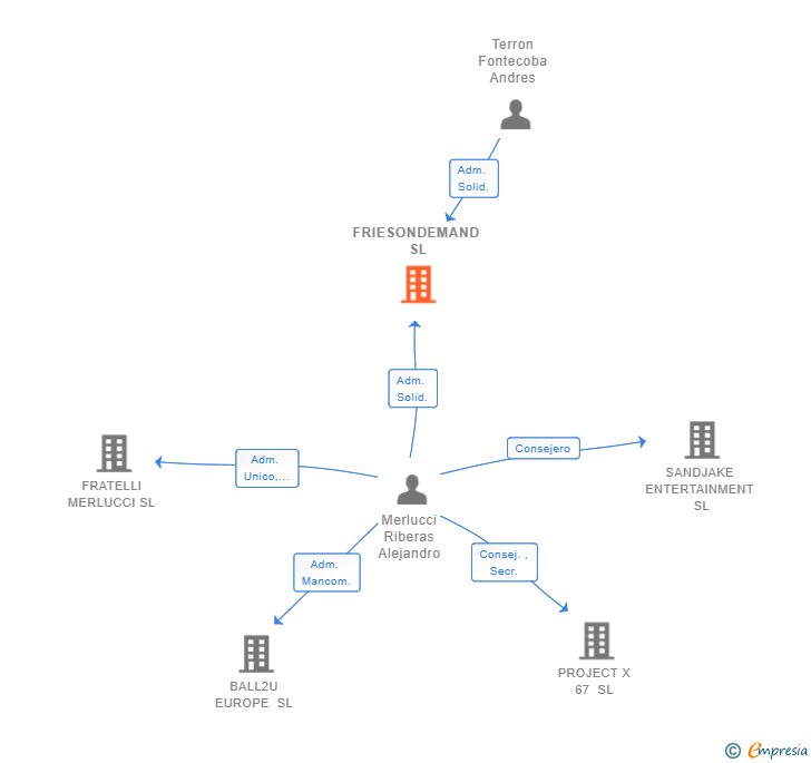 Vinculaciones societarias de FRIESONDEMAND SL