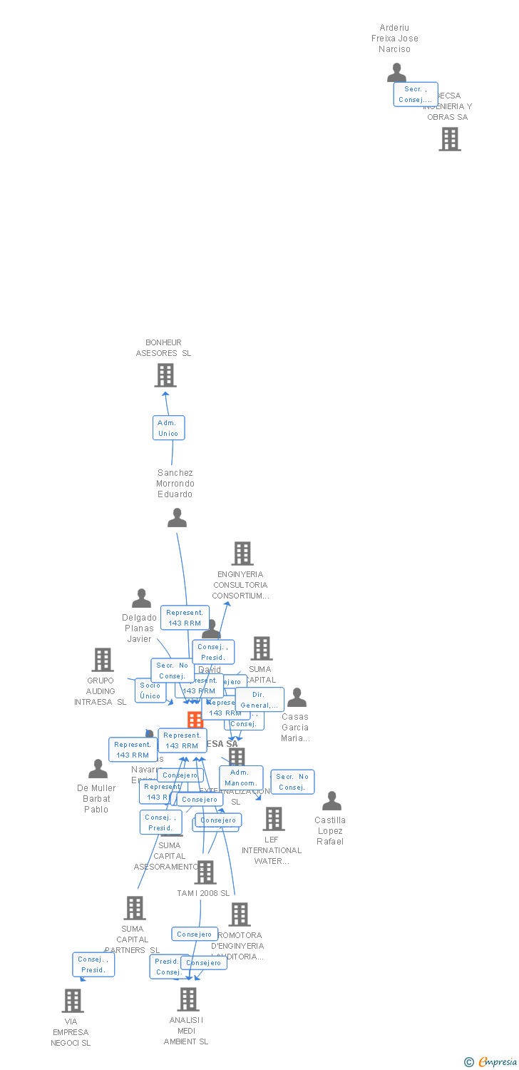 Vinculaciones societarias de META ENGINEERING SA